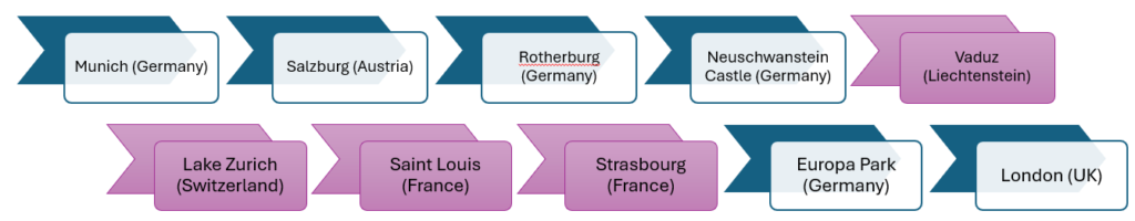 Travel across Liechtenstein, Switzerland, and France
